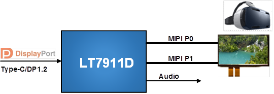 龍迅 LT7911D -DP1.2/Typec 至MIPI?DSI/ CSI芯片,用于VR眼鏡