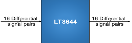 龍迅 LT8644是一款16×16數字交叉點開關支持8b / 10b，加擾或未編碼的NRZ數據