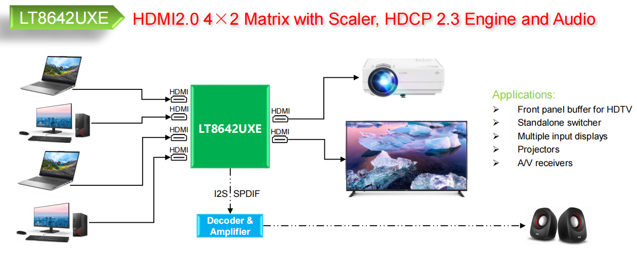 龍訊LT8642UXE HDMI2.0/1.4交換機4 to 2分配器，適用于多輸入顯示器