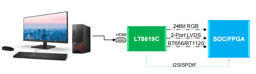 LT8619C-HDMI/DVI to TTL/RGB/LVDS Converter 支持4K@30Hz，低成本首選國(guó)產(chǎn)品牌龍迅